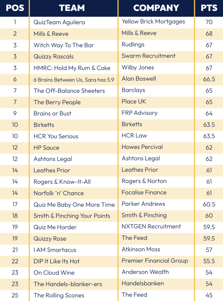 Final scores of the Big Feed Quiz of the Year